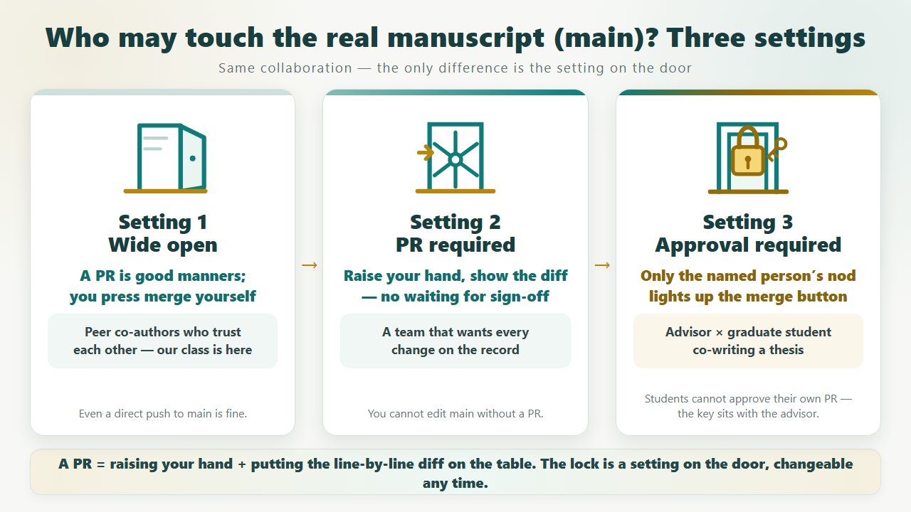 A card with three settings: setting one, wide open (a PR is good manners, you press merge yourself); setting two, PR required (everyone raises a hand and shows their cards, but nobody has to wait); setting three, approval required (the merge button only lights up when the named person approves)
