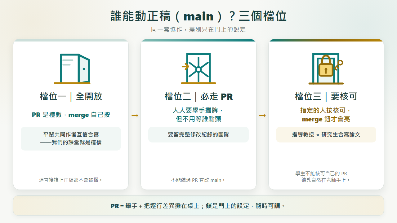 三個檔位圖卡：檔位一全開放（PR 是禮數，merge 自己按）、檔位二必走 PR（人人舉手攤牌但不用等誰）、檔位三要核可（指定的人點頭 merge 鈕才會亮）