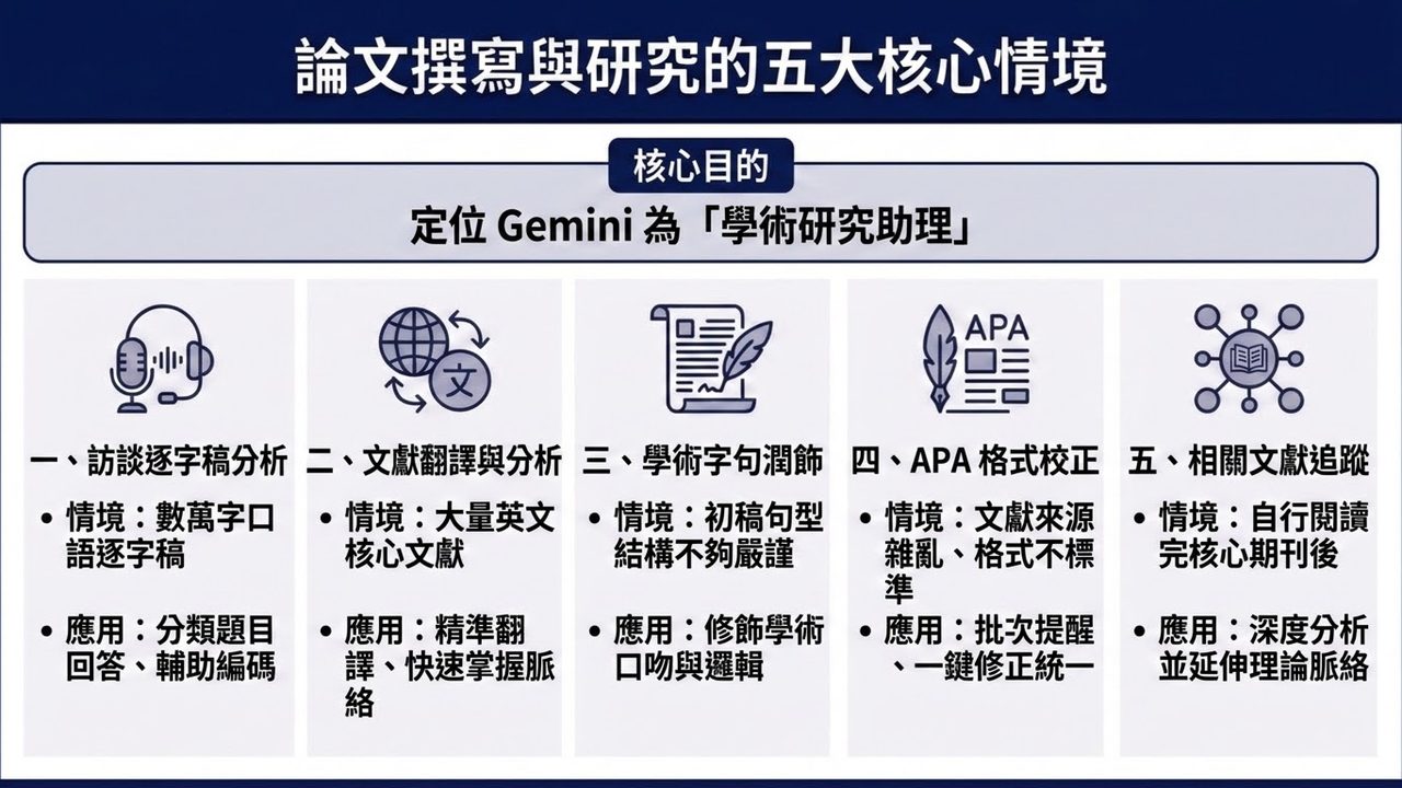 作品截圖:Gemini 論文寫作助手